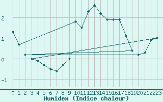 Courbe de l'humidex pour Aigen Im Ennstal