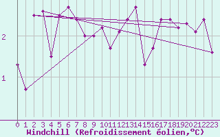 Courbe du refroidissement olien pour Tamarite de Litera