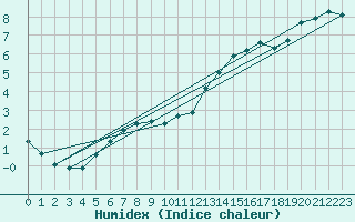 Courbe de l'humidex pour Baye (51)