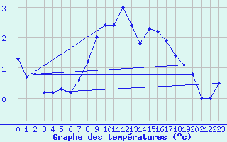 Courbe de tempratures pour Barth