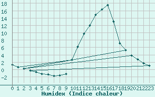 Courbe de l'humidex pour Sisteron (04)