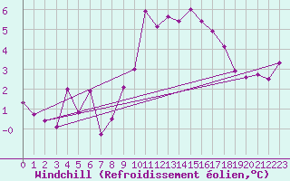 Courbe du refroidissement olien pour Pontoise - Cormeilles (95)