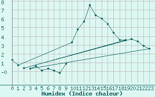 Courbe de l'humidex pour Carpentras (84)