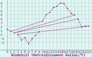 Courbe du refroidissement olien pour Melle (Be)