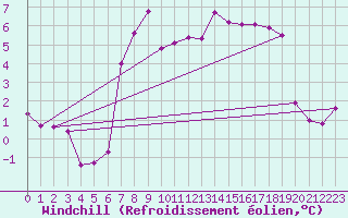 Courbe du refroidissement olien pour Belm