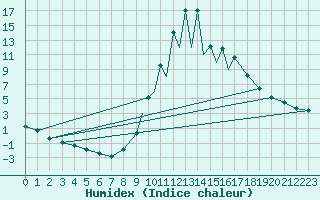 Courbe de l'humidex pour La Seo d'Urgell