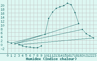 Courbe de l'humidex pour Saclas (91)