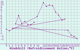 Courbe du refroidissement olien pour Brocken
