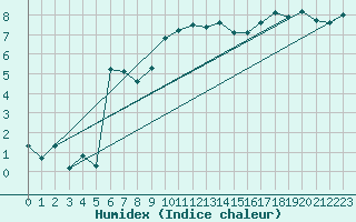 Courbe de l'humidex pour Coburg