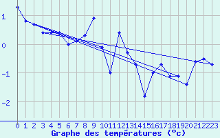 Courbe de tempratures pour Robiei