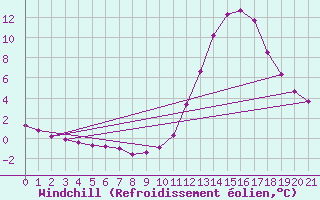 Courbe du refroidissement olien pour Manlleu (Esp)