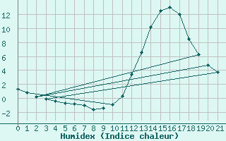 Courbe de l'humidex pour Manlleu (Esp)