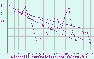 Courbe du refroidissement olien pour Weiden