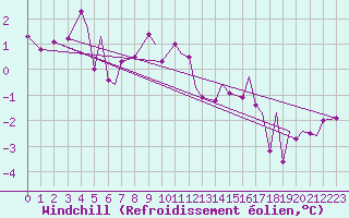 Courbe du refroidissement olien pour Leknes