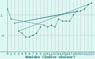 Courbe de l'humidex pour Skillinge