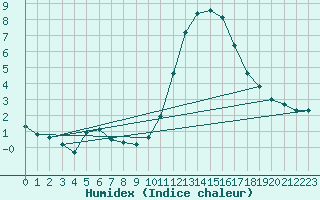 Courbe de l'humidex pour Besanon (25)