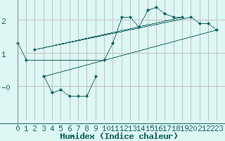 Courbe de l'humidex pour Plussin (42)