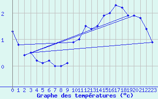 Courbe de tempratures pour Mont-Aigoual (30)