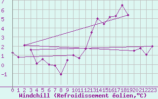 Courbe du refroidissement olien pour Bulson (08)