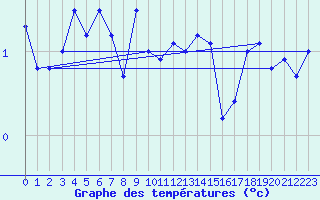 Courbe de tempratures pour Skamdal