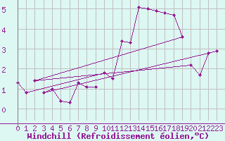 Courbe du refroidissement olien pour Luedenscheid