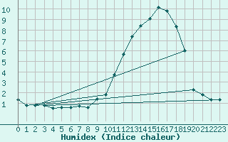 Courbe de l'humidex pour Brianon (05)