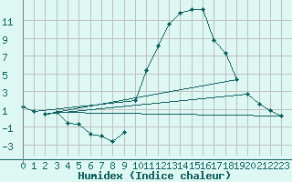 Courbe de l'humidex pour La Beaume (05)