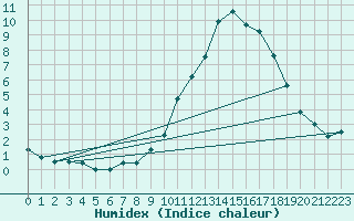 Courbe de l'humidex pour Saint-Auban (04)