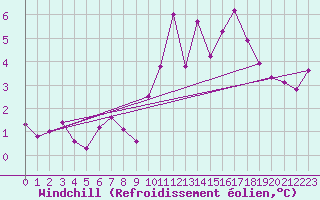 Courbe du refroidissement olien pour Roncesvalles