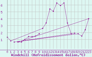 Courbe du refroidissement olien pour Loftus Samos