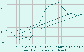 Courbe de l'humidex pour Trgueux (22)