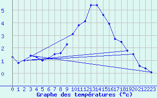 Courbe de tempratures pour Constance (All)