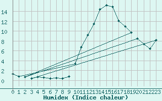 Courbe de l'humidex pour Rochefort Saint-Agnant (17)