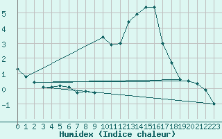 Courbe de l'humidex pour Bourg-Saint-Maurice (73)