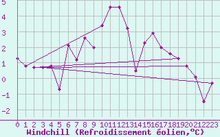 Courbe du refroidissement olien pour Hjerkinn Ii