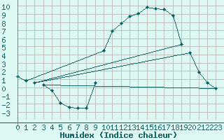 Courbe de l'humidex pour Bouligny (55)