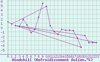 Courbe du refroidissement olien pour Ischgl / Idalpe