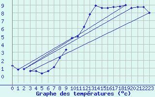 Courbe de tempratures pour Marienberg