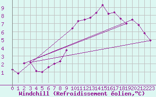 Courbe du refroidissement olien pour Combs-la-Ville (77)