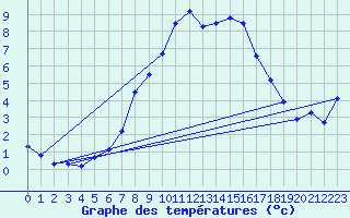 Courbe de tempratures pour Gottfrieding