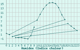 Courbe de l'humidex pour Soria (Esp)