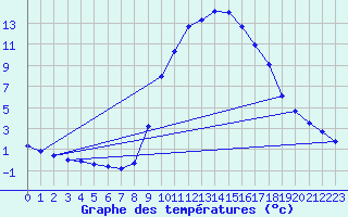 Courbe de tempratures pour Roc St. Pere (And)