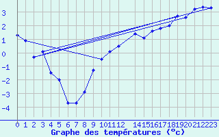 Courbe de tempratures pour Gunnarn