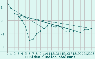 Courbe de l'humidex pour Zalau