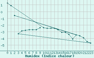 Courbe de l'humidex pour Monte Generoso