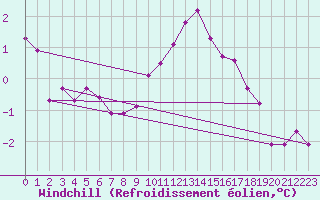Courbe du refroidissement olien pour Ernage (Be)