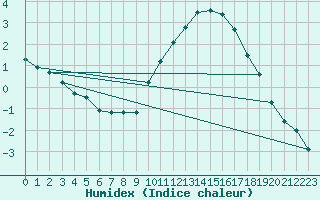 Courbe de l'humidex pour Saint-Philbert-sur-Risle (27)