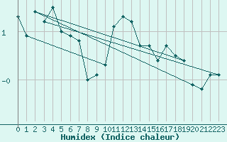 Courbe de l'humidex pour Col Des Mosses