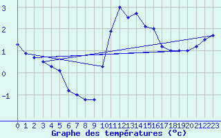 Courbe de tempratures pour Mcon (71)