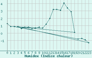 Courbe de l'humidex pour Einsiedeln